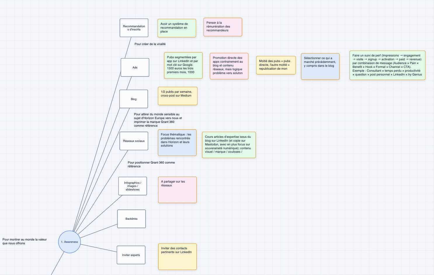 Grant Mind view modes for structured notes